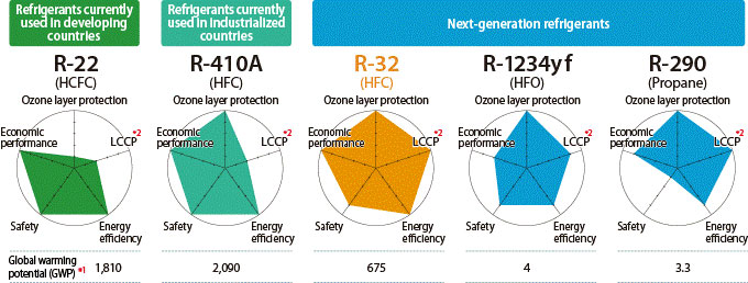 Environmental Impact of Refrigerants