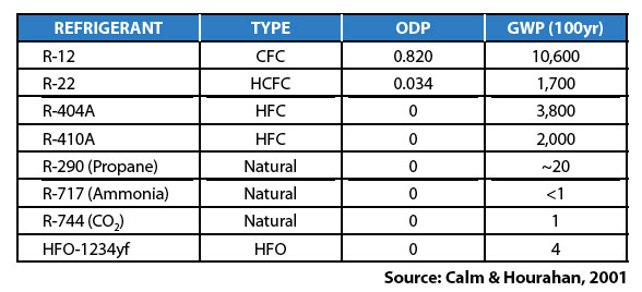 Environmental Impact of Refrigerants