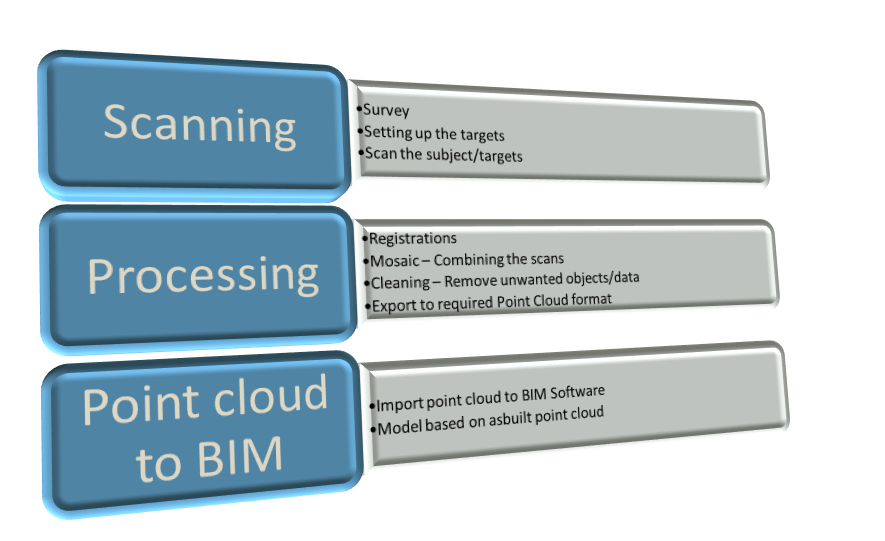 Technical Seminar 3D laser Scanning Work flow